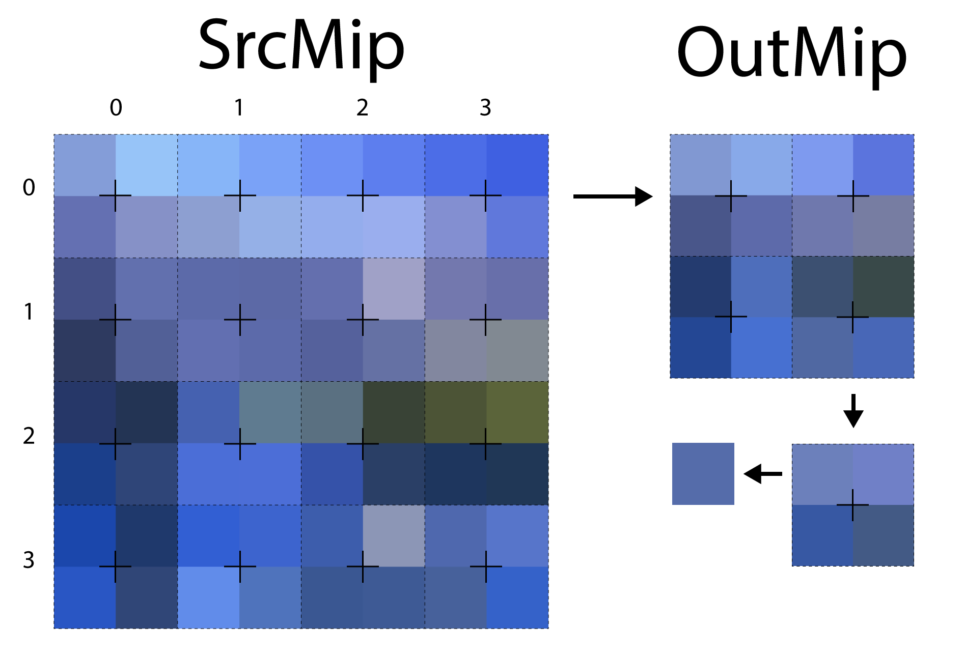 Texture sampling: noisy bilinear sampling (left), trilinear mipmap