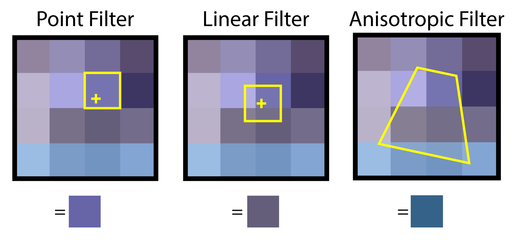 graphics - Why do we need texture filtering (bi-linear, trilinear,  anisotropy) - Stack Overflow